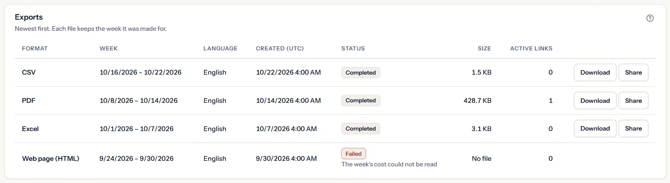 The list of exports of the seeded workspace: completed CSV, Excel and PDF files with their week, language, creation time, size and active links, a failed web page whose week's cost could not be read, and the Download and Share actions.