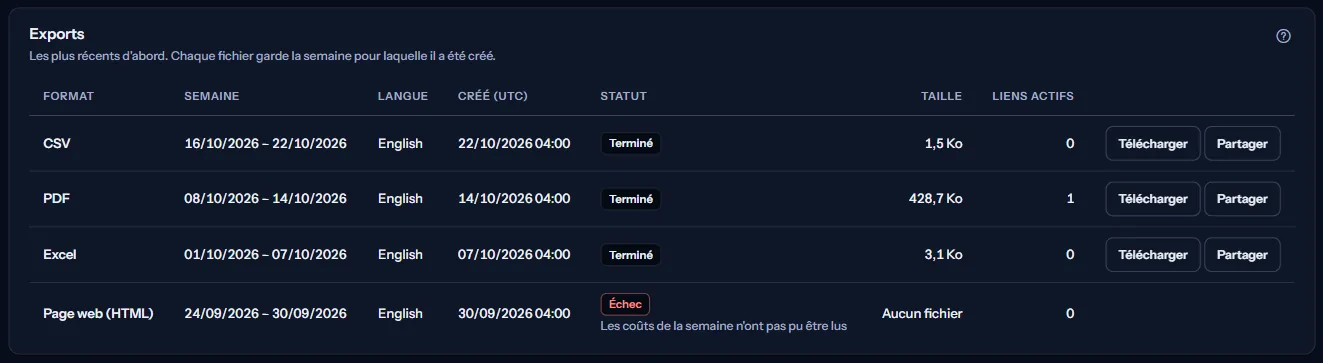 La liste des exports de l'espace de travail d'exemple : des fichiers CSV, Excel et PDF terminés avec leur semaine, leur langue, leur date de création, leur taille et leurs liens actifs, une page web en échec dont les coûts de la semaine n'ont pas pu être lus, et les actions Télécharger et Partager.