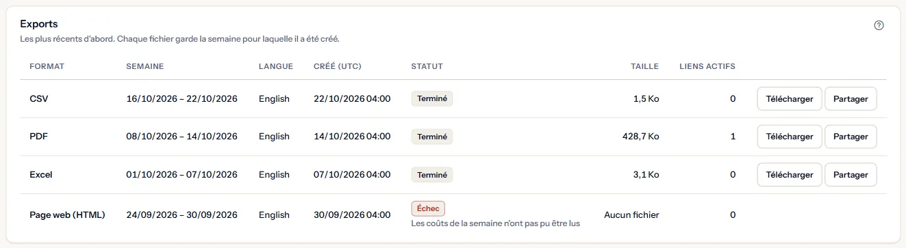 La liste des exports de l'espace de travail d'exemple : des fichiers CSV, Excel et PDF terminés avec leur semaine, leur langue, leur date de création, leur taille et leurs liens actifs, une page web en échec dont les coûts de la semaine n'ont pas pu être lus, et les actions Télécharger et Partager.