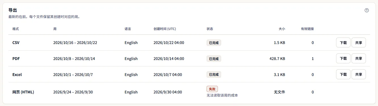 示例工作区的导出列表：已完成的 CSV、Excel 和 PDF 文件及其周、语言、生成时间、大小和有效链接，一个因无法读取该周成本而失败的网页，以及下载和共享操作。
