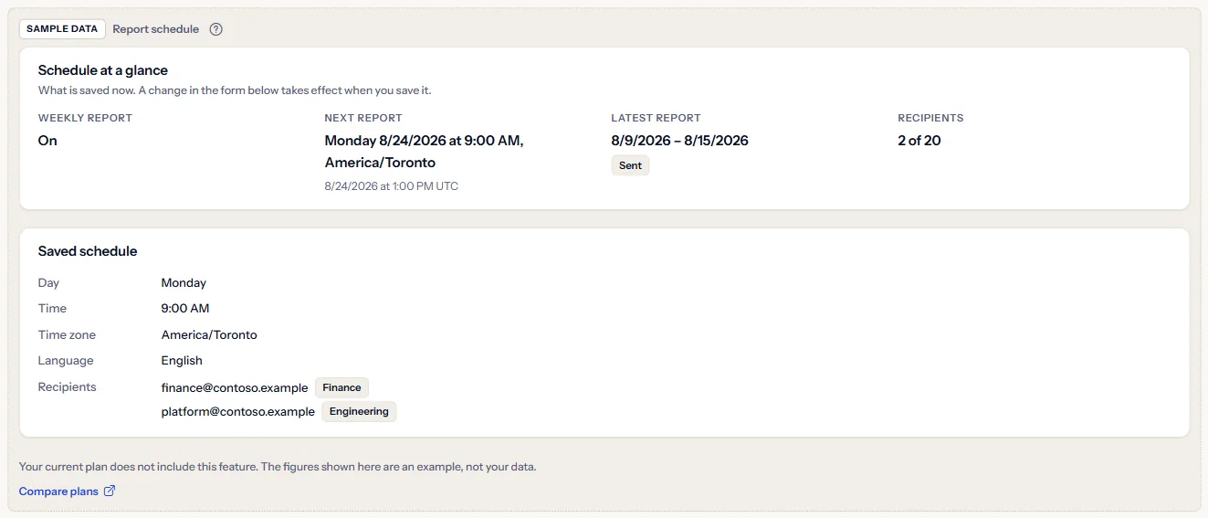 The Report schedule page as a labelled sample: the Sample data label, the plan sentence, a Compare plans link, and a Contoso schedule that is on, with its next report, its latest report, its day, time, time zone, language and two recipients.