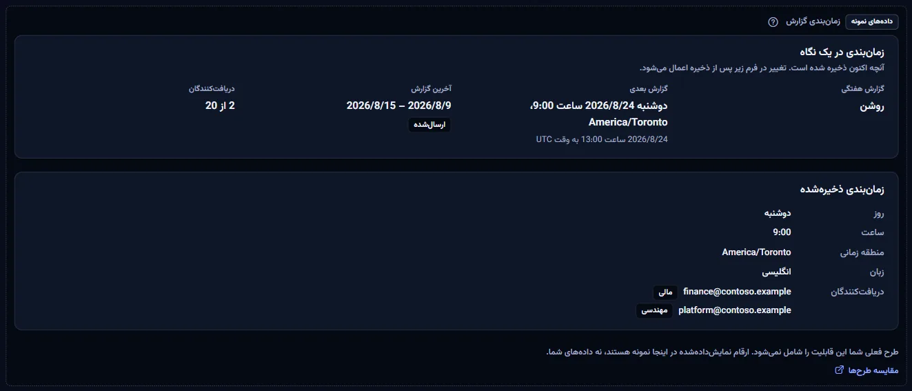 صفحهٔ زمانبندی گزارش بهصورت نمونهٔ برچسبدار: برچسب دادهٔ نمونه، جملهٔ طرح، پیوند مقایسهٔ طرحها، و یک زمانبندی روشن Contoso با گزارش بعدی، آخرین گزارش، روز، ساعت، منطقهٔ زمانی، زبان و دو گیرنده.