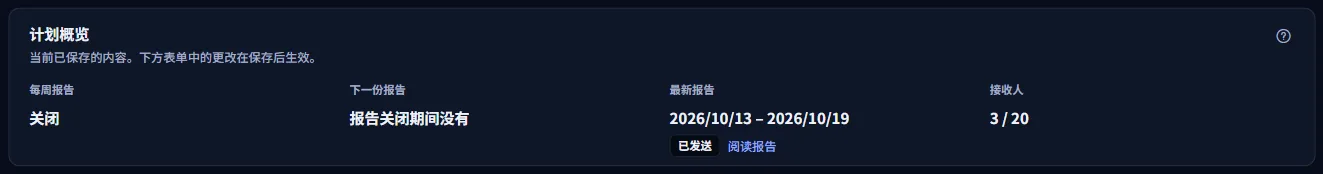 计划概览:周报为关闭状态,关闭期间没有下一份报告,最新报告及其周次和已发送状态,以及 20 位收件人中的 3 位。