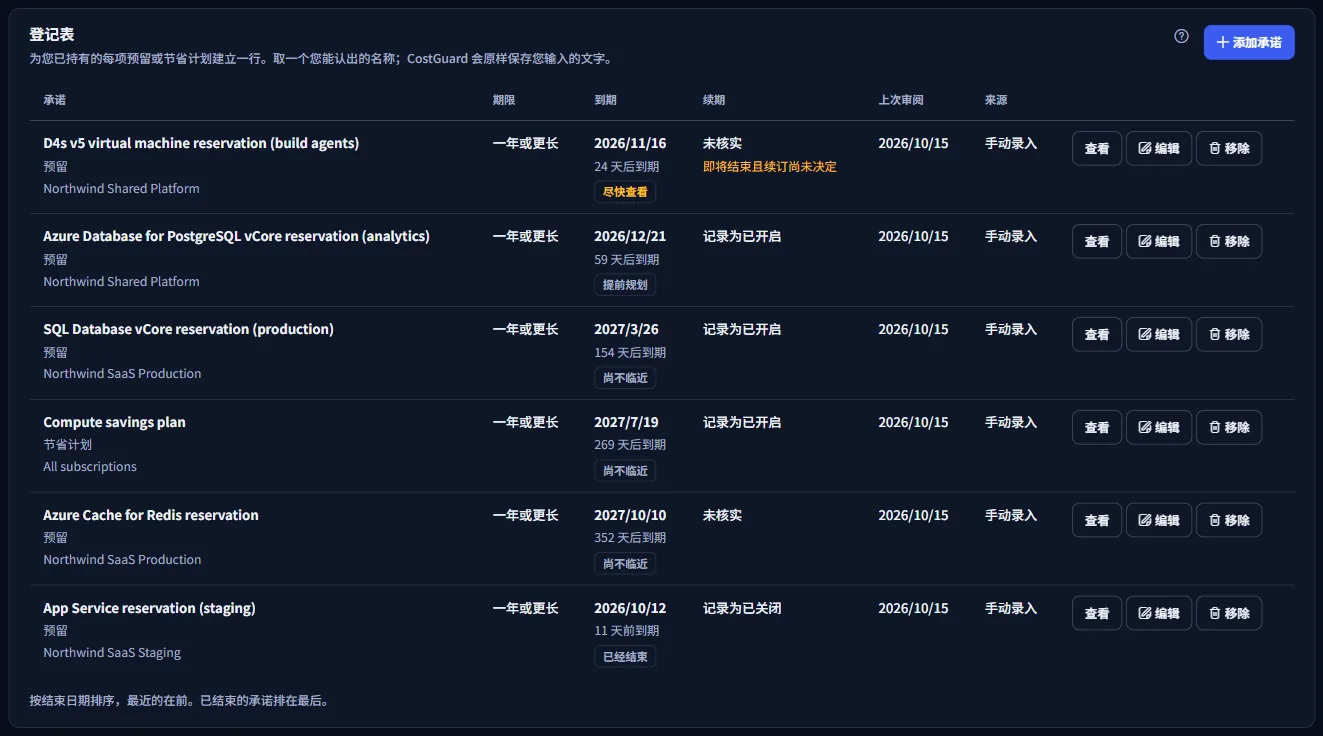 包含示例承诺的登记表，最早到期的排在最前；三十天内到期且续订未定的那一项带有警示标记。