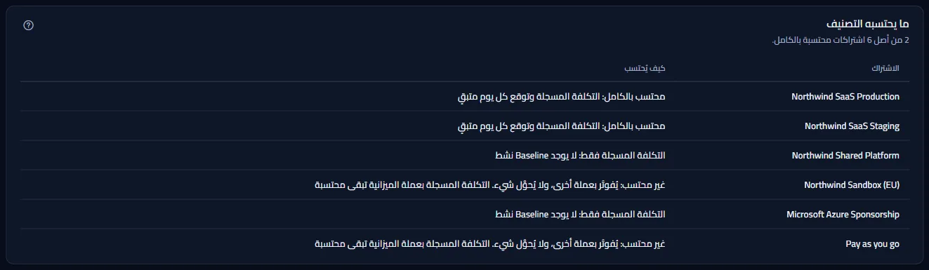 جدول ما يحتسبه التصنيف: كل اشتراك باسمه وكيف يدخل في نهاية الشهر، واثنان منها محتسبان بالكامل.