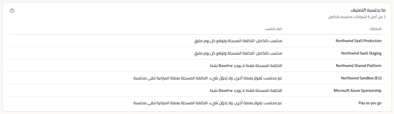 جدول ما يحتسبه التصنيف: كل اشتراك باسمه وكيف يدخل في نهاية الشهر، واثنان منها محتسبان بالكامل.