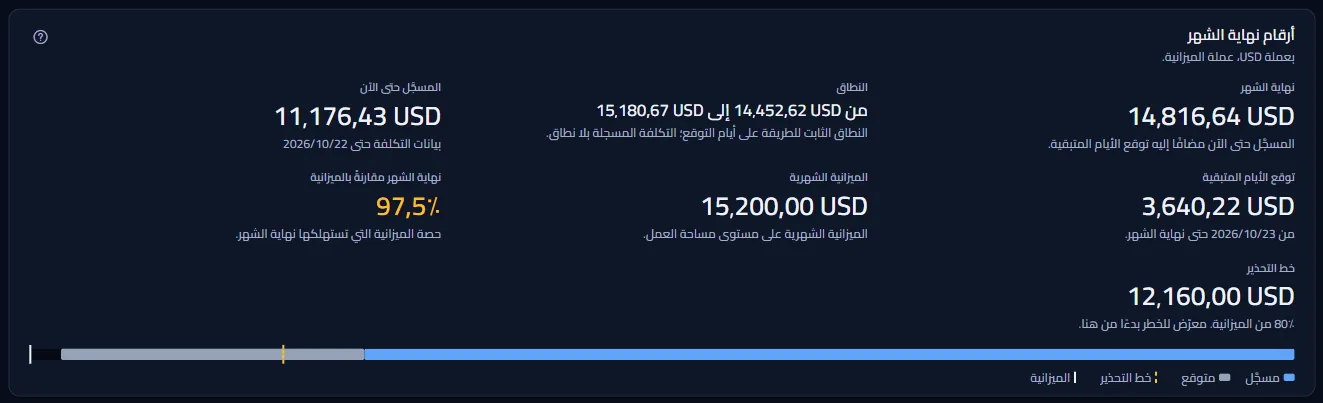 أرقام نهاية الشهر بالدولار الأمريكي: نهاية الشهر ونطاقها، والتكلفة المسجلة حتى الآن، وتوقع الأيام المتبقية، والميزانية الشهرية، والحصة المستهلكة، وخط التحذير، مع شريط يضع الجزأين المسجل والمتوقع مقابل الميزانية.