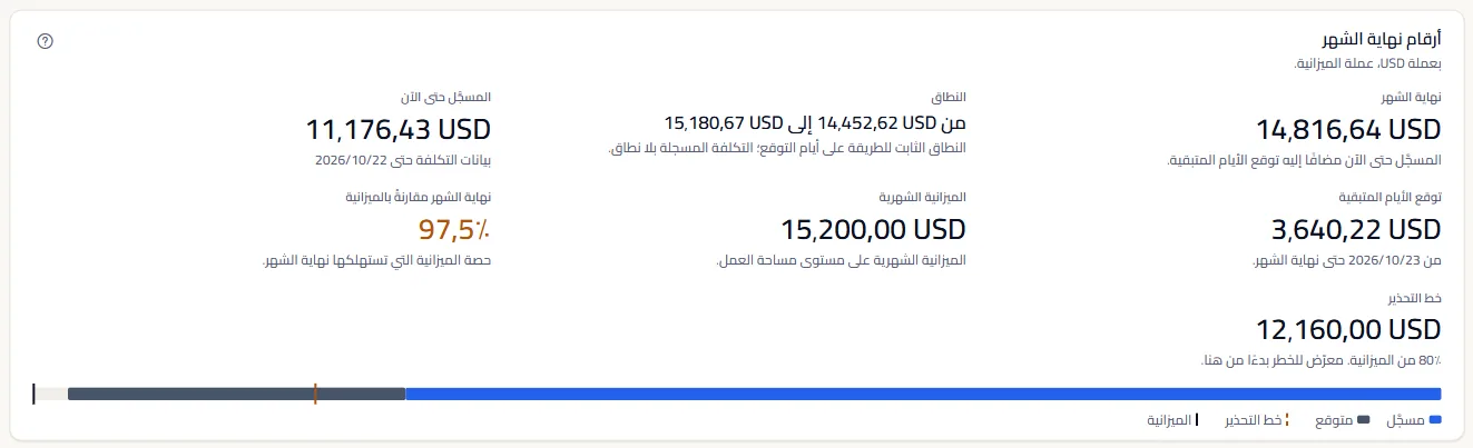 أرقام نهاية الشهر بالدولار الأمريكي: نهاية الشهر ونطاقها، والتكلفة المسجلة حتى الآن، وتوقع الأيام المتبقية، والميزانية الشهرية، والحصة المستهلكة، وخط التحذير، مع شريط يضع الجزأين المسجل والمتوقع مقابل الميزانية.