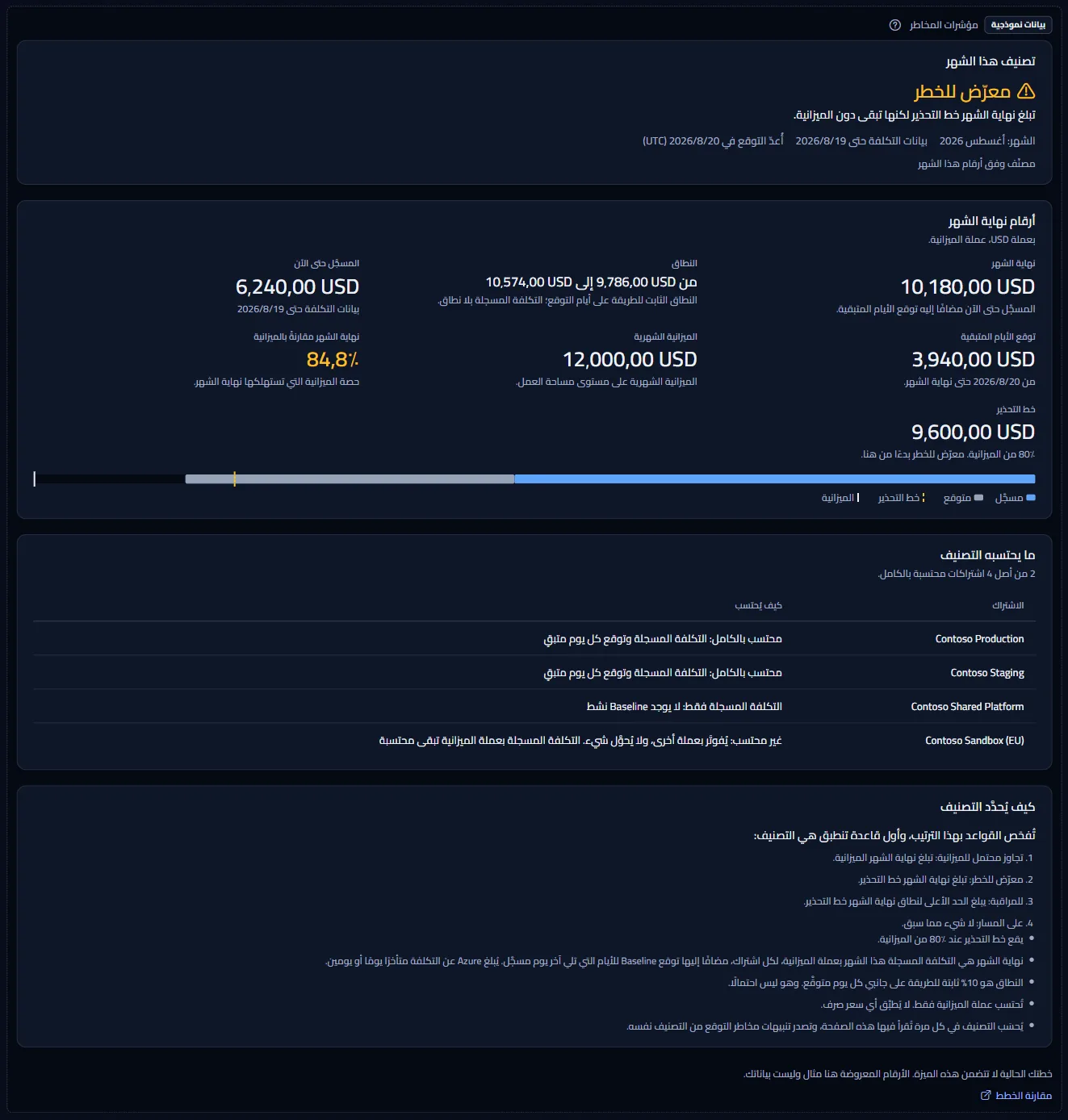 صفحة مؤشرات المخاطر كمثال موسوم: وسم بيانات المثال، وجملة الخطة، ورابط مقارنة الخطط، وشهر من Contoso مصنّف بأنه معرّض للخطر مع أرقامه واشتراكاته والملاحظات.
