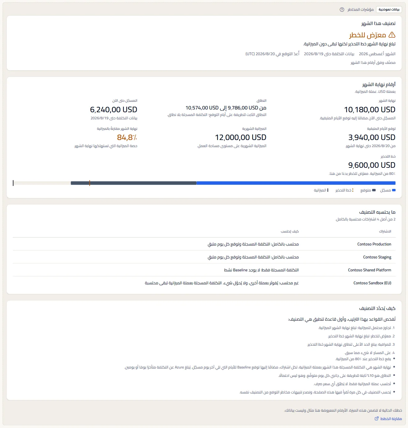 صفحة مؤشرات المخاطر كمثال موسوم: وسم بيانات المثال، وجملة الخطة، ورابط مقارنة الخطط، وشهر من Contoso مصنّف بأنه معرّض للخطر مع أرقامه واشتراكاته والملاحظات.