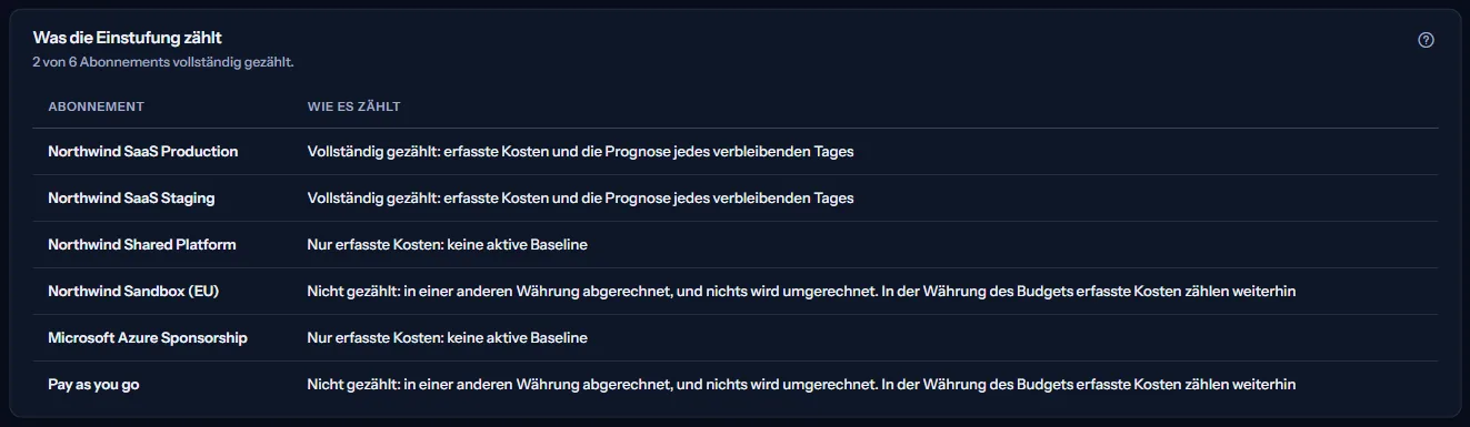 Die Tabelle dessen, was die Einstufung zählt: jedes Abonnement mit Namen und wie es in das Monatsende eingeht, zwei davon vollständig gezählt.