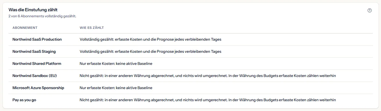 Die Tabelle dessen, was die Einstufung zählt: jedes Abonnement mit Namen und wie es in das Monatsende eingeht, zwei davon vollständig gezählt.