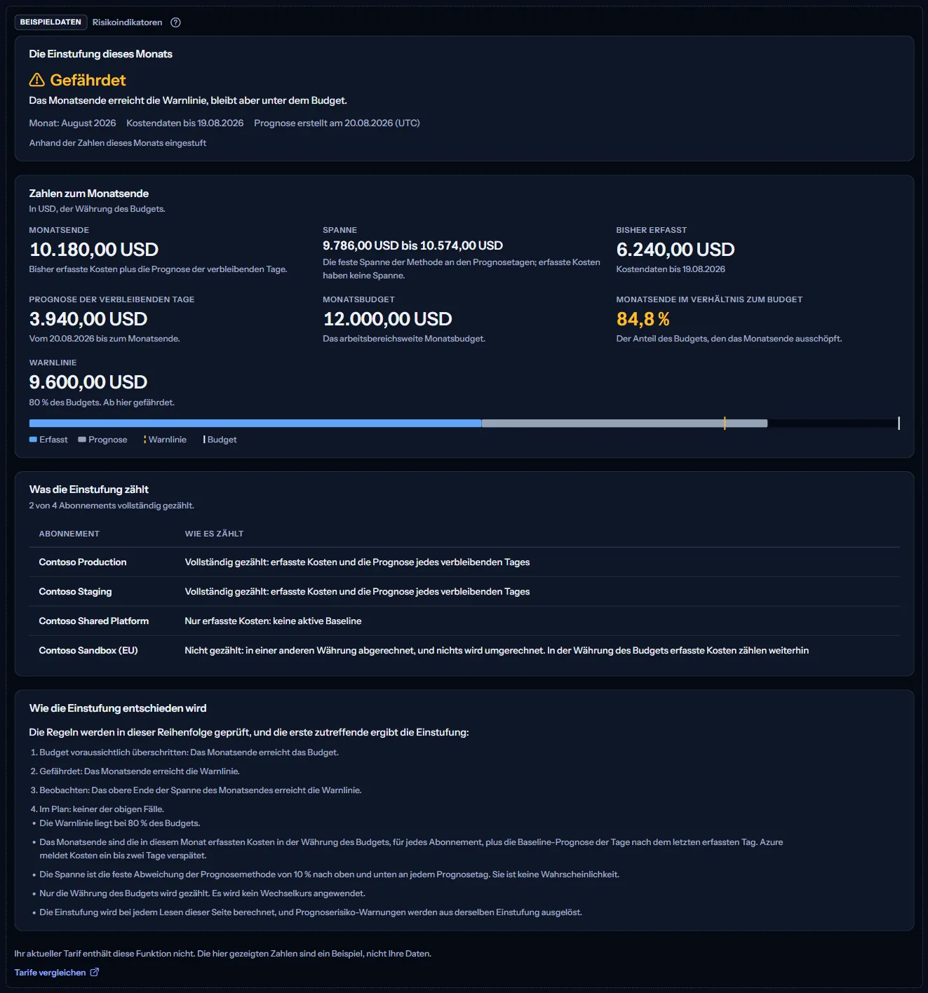 Die Seite Risikoindikatoren als gekennzeichnetes Beispiel: die Kennzeichnung als Beispieldaten, der Satz zum Tarif, ein Link zum Tarifvergleich und ein als gefährdet eingestufter Contoso-Monat mit Zahlen, Abonnements und Hinweisen.