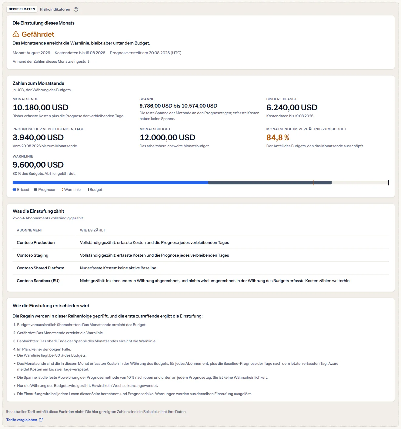 Die Seite Risikoindikatoren als gekennzeichnetes Beispiel: die Kennzeichnung als Beispieldaten, der Satz zum Tarif, ein Link zum Tarifvergleich und ein als gefährdet eingestufter Contoso-Monat mit Zahlen, Abonnements und Hinweisen.