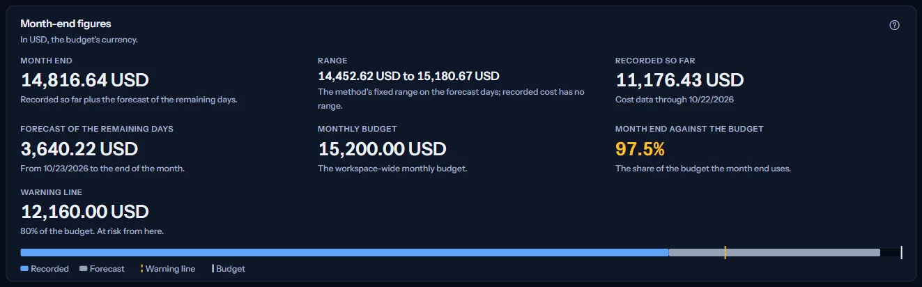 The month-end figures in US dollars: the month end and its range, the cost recorded so far, the forecast of the remaining days, the monthly budget, the share it uses and the warning line, with a bar of the recorded and forecast parts against the budget.