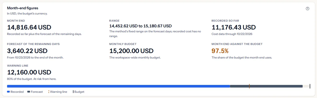 The month-end figures in US dollars: the month end and its range, the cost recorded so far, the forecast of the remaining days, the monthly budget, the share it uses and the warning line, with a bar of the recorded and forecast parts against the budget.