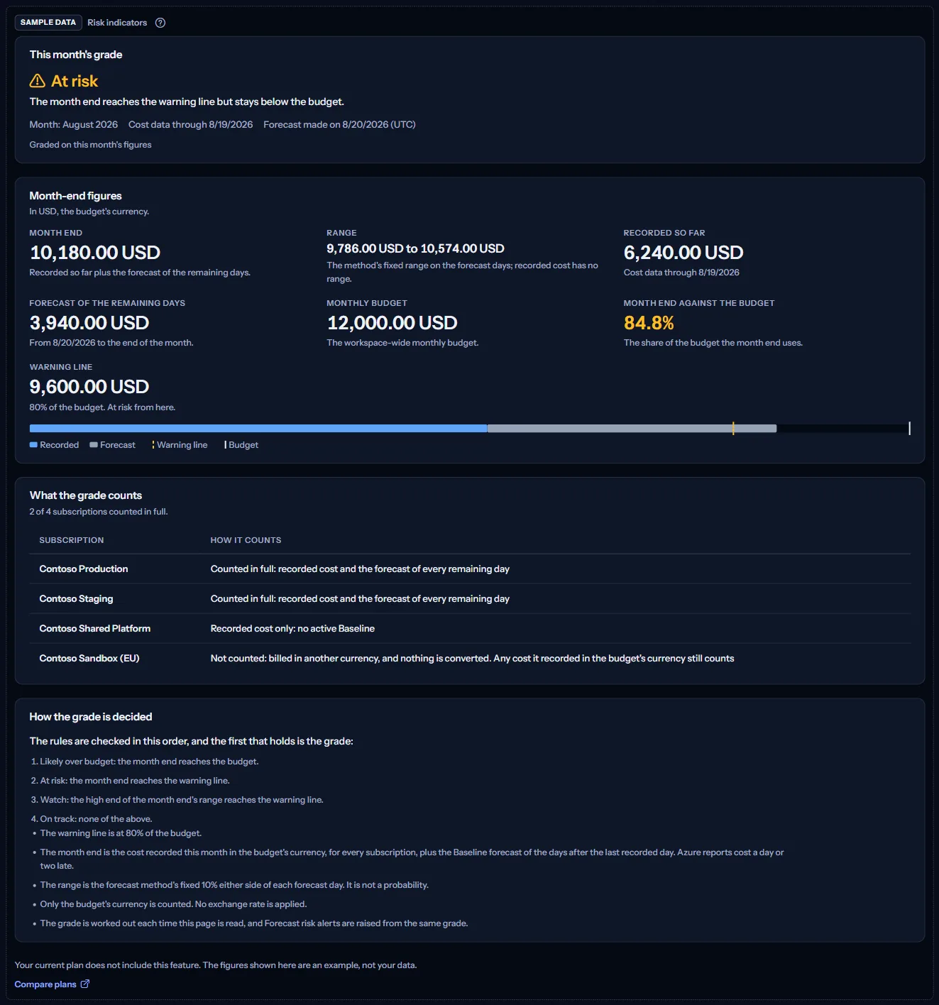 The Risk indicators page as a labelled sample: the Sample data label, the plan sentence, a Compare plans link, and a Contoso month graded At risk with its figures, its subscriptions and the notes.