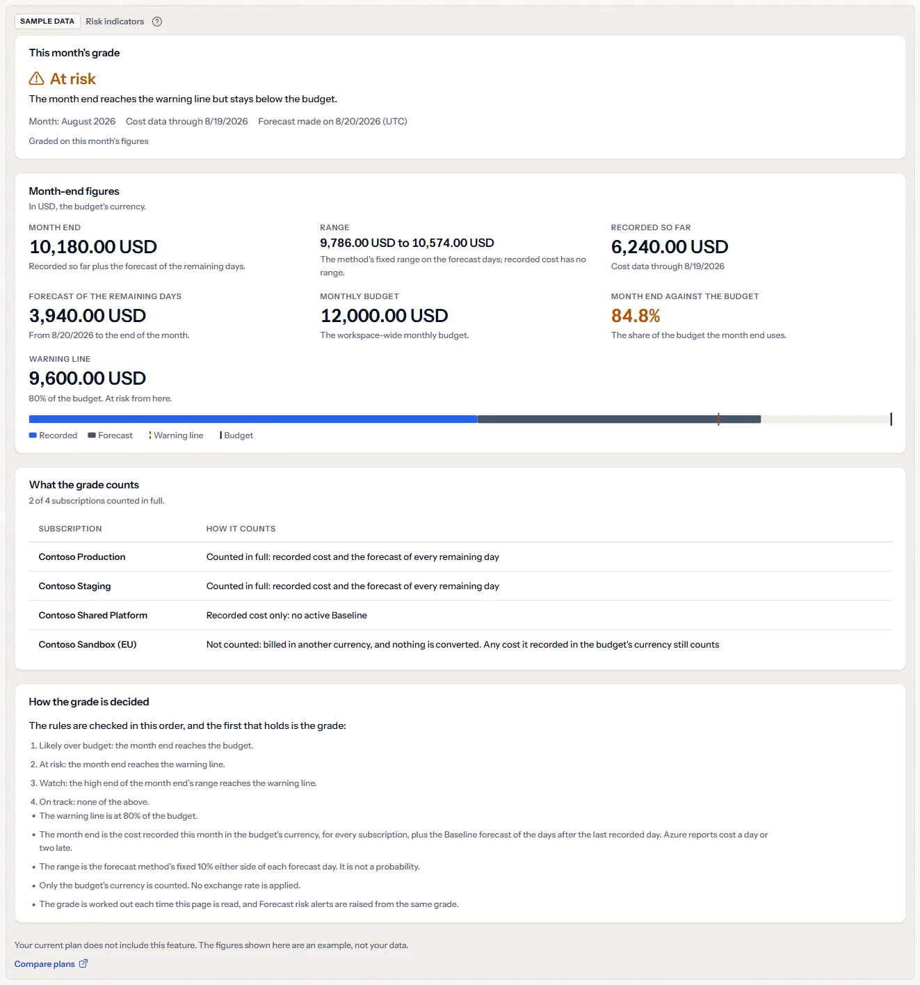 The Risk indicators page as a labelled sample: the Sample data label, the plan sentence, a Compare plans link, and a Contoso month graded At risk with its figures, its subscriptions and the notes.