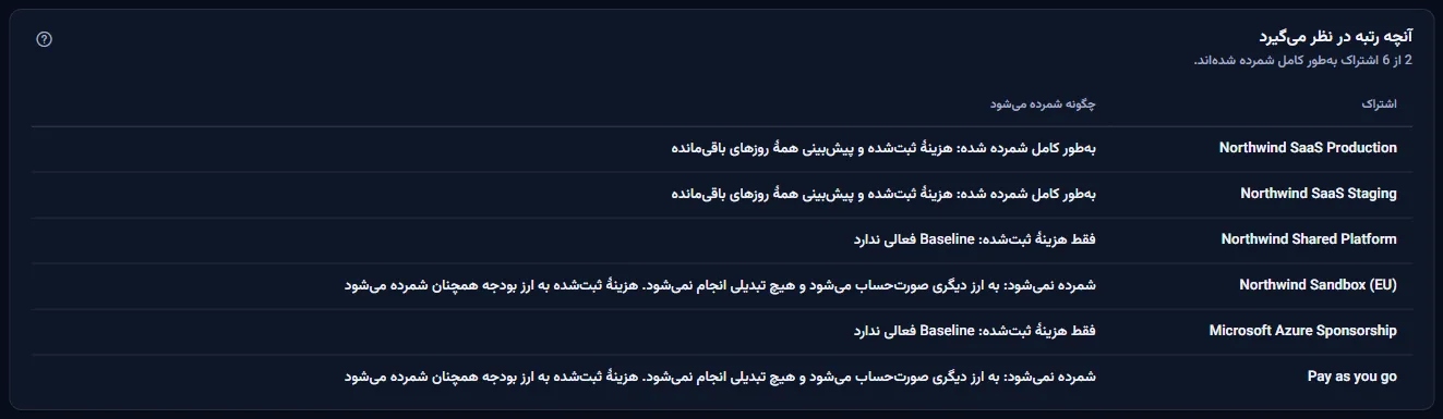 جدول آنچه رتبه میشمارد: هر اشتراک با نامش و اینکه چگونه وارد پایان ماه میشود، که دو تا از آنها کامل شمرده شدهاند.