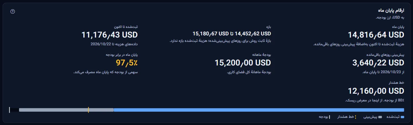 ارقام پایان ماه به دلار آمریکا: پایان ماه و بازهٔ آن، هزینهٔ ثبتشده تا امروز، پیشبینی روزهای باقیمانده، بودجهٔ ماهانه، سهم مصرفشده و خط هشدار، با نواری از بخش ثبتشده و پیشبینیشده در برابر بودجه.