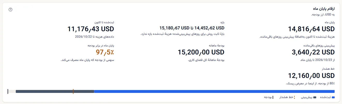 ارقام پایان ماه به دلار آمریکا: پایان ماه و بازهٔ آن، هزینهٔ ثبت‌شده تا امروز، پیش‌بینی روزهای باقی‌مانده، بودجهٔ ماهانه، سهم مصرف‌شده و خط هشدار، با نواری از بخش ثبت‌شده و پیش‌بینی‌شده در برابر بودجه.