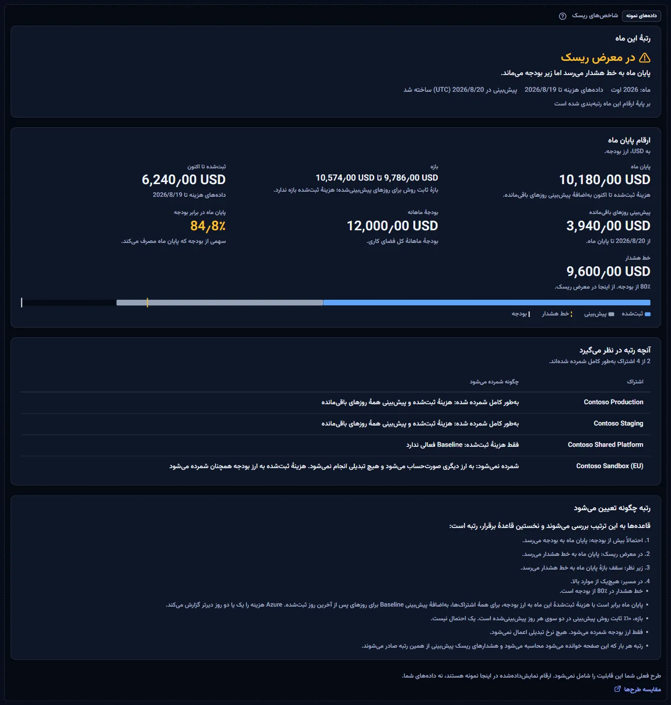 صفحهٔ شاخصهای ریسک بهصورت نمونهٔ برچسبدار: برچسب دادهٔ نمونه، جملهٔ طرح، پیوند مقایسهٔ طرحها، و یک ماهِ Contoso در معرض ریسک با ارقام، اشتراکها و یادداشتهایش.