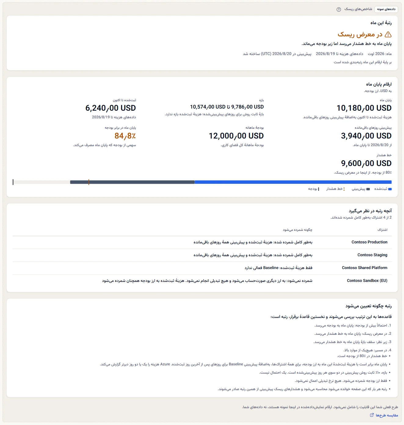 صفحهٔ شاخص‌های ریسک به‌صورت نمونهٔ برچسب‌دار: برچسب دادهٔ نمونه، جملهٔ طرح، پیوند مقایسهٔ طرح‌ها، و یک ماهِ Contoso در معرض ریسک با ارقام، اشتراک‌ها و یادداشت‌هایش.