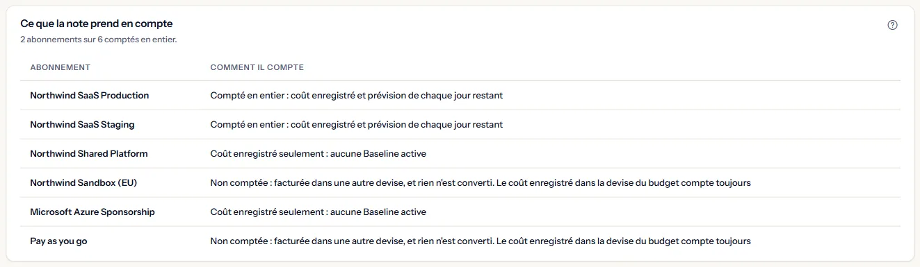 Le tableau de ce que compte la note : chaque abonnement par son nom et la manière dont il entre dans la fin de mois, dont deux comptés en entier.