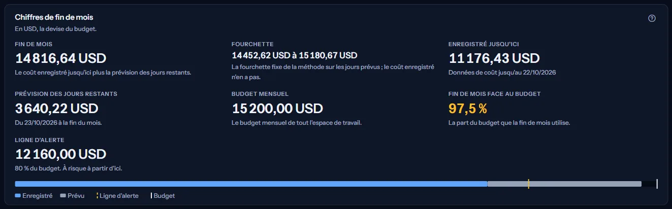 Les chiffres de fin de mois en dollars américains : la fin de mois et sa fourchette, le coût enregistré jusqu'ici, la prévision des jours restants, le budget mensuel, la part utilisée et la ligne d'alerte, avec une barre des parts enregistrée et prévue face au budget.