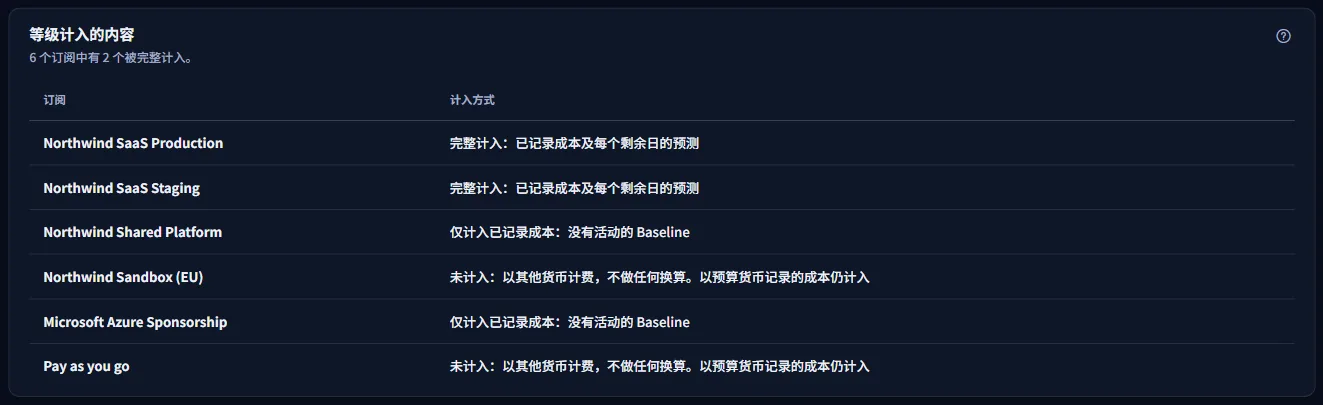 等级计入内容表：按名称列出每个订阅及其如何计入月末金额，其中两个完整计入。