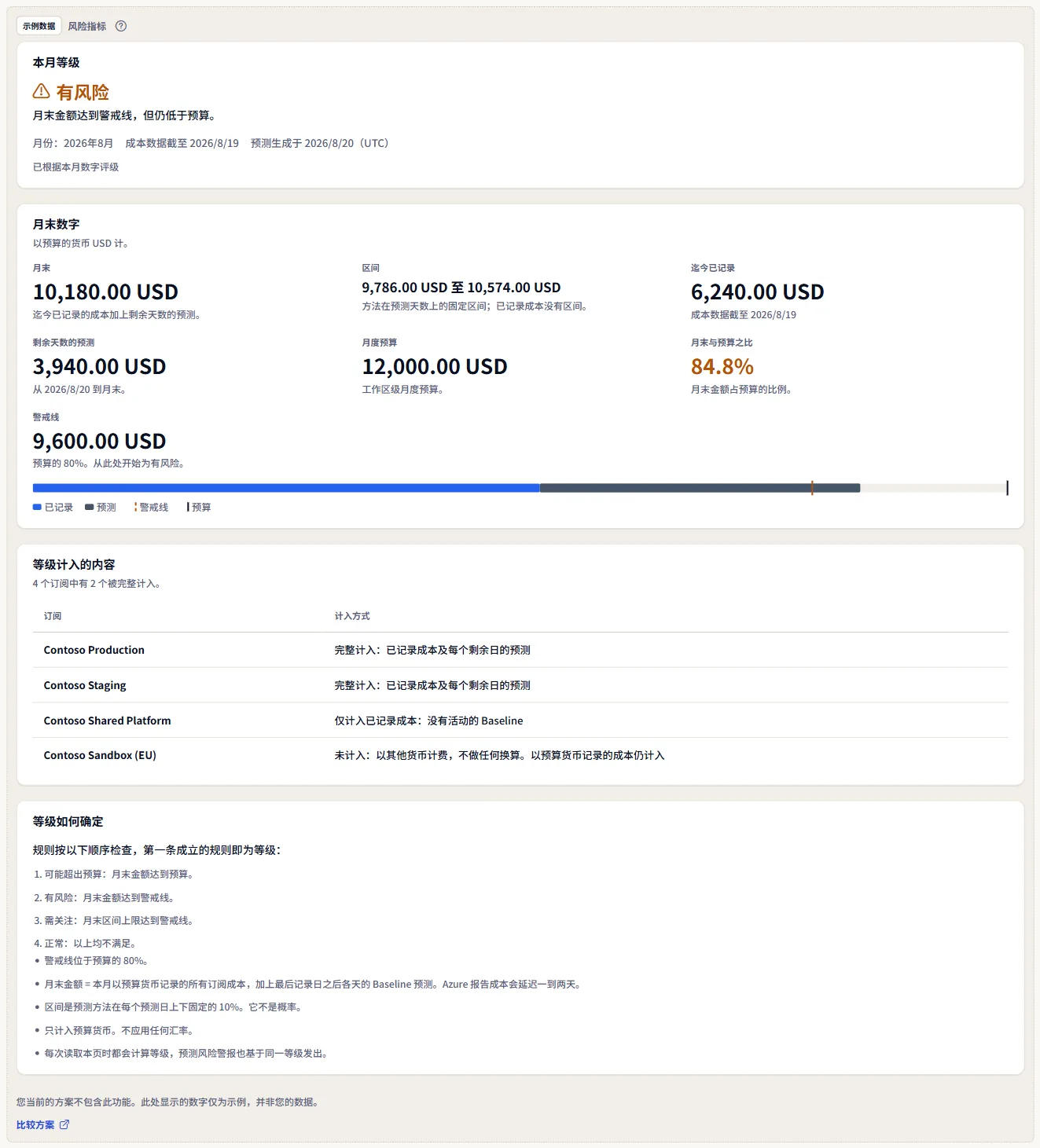 以带标签示例形式显示的风险指标页面：示例数据标签、方案说明句、比较方案链接，以及 Contoso 一个等级为有风险的月份及其数字、订阅和说明。