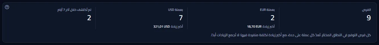 أرقام الصفحة: عدد الفرص، ورقم لكل عملة مع عددها وأكبر زيادة فيها، وعدد ما لم يُكتشف خلال آخر 7 أيام، مع الملاحظة التي تقول إن الزيادات لا تُجمع أبدًا.