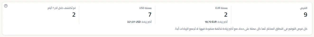 أرقام الصفحة: عدد الفرص، ورقم لكل عملة مع عددها وأكبر زيادة فيها، وعدد ما لم يُكتشف خلال آخر 7 أيام، مع الملاحظة التي تقول إن الزيادات لا تُجمع أبدًا.