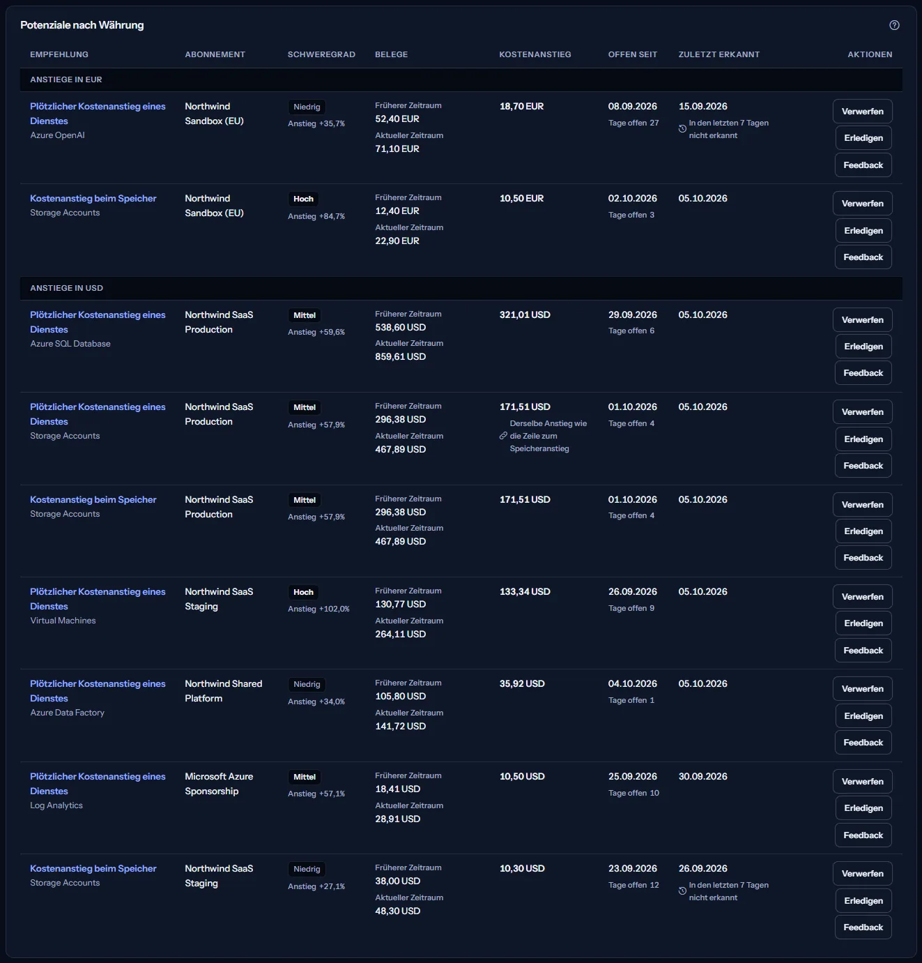 Die Liste der Potenziale in Währungsgruppen: Jede Zeile zeigt Art und Dienst, das Abonnement, den Schweregrad mit seinem Anstieg, die früheren und die aktuellen Kosten, den Kostenanstieg, das Eröffnungsdatum mit den Tagen offen, die letzte Erkennung und die Aktionen; eine Zeile zum plötzlichen Anstieg ist als derselbe Anstieg wie die Zeile zum Speicheranstieg markiert, und eine in den letzten 7 Tagen nicht erkannte Zeile trägt diesen Vermerk.