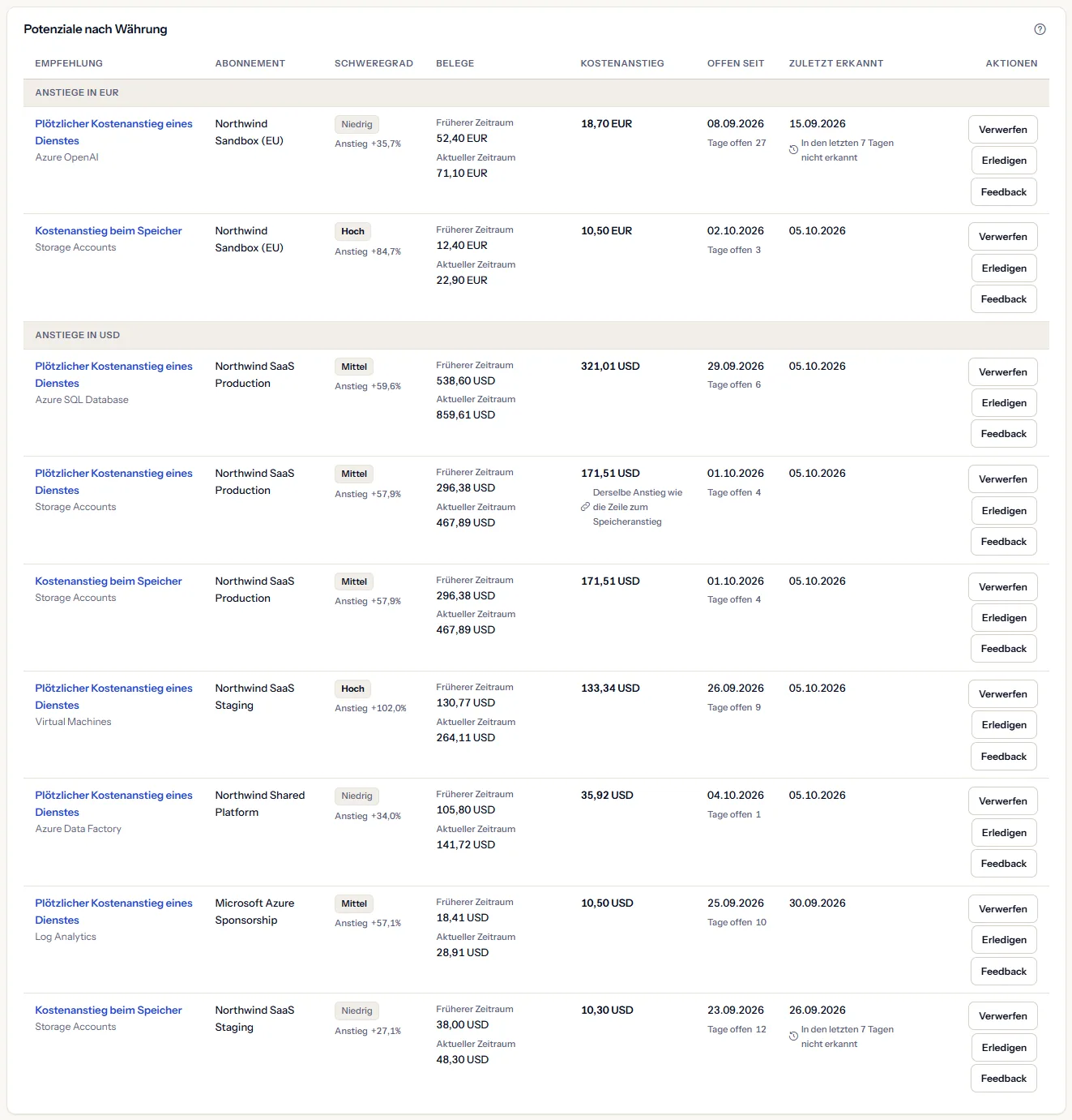 Die Liste der Potenziale in Währungsgruppen: Jede Zeile zeigt Art und Dienst, das Abonnement, den Schweregrad mit seinem Anstieg, die früheren und die aktuellen Kosten, den Kostenanstieg, das Eröffnungsdatum mit den Tagen offen, die letzte Erkennung und die Aktionen; eine Zeile zum plötzlichen Anstieg ist als derselbe Anstieg wie die Zeile zum Speicheranstieg markiert, und eine in den letzten 7 Tagen nicht erkannte Zeile trägt diesen Vermerk.