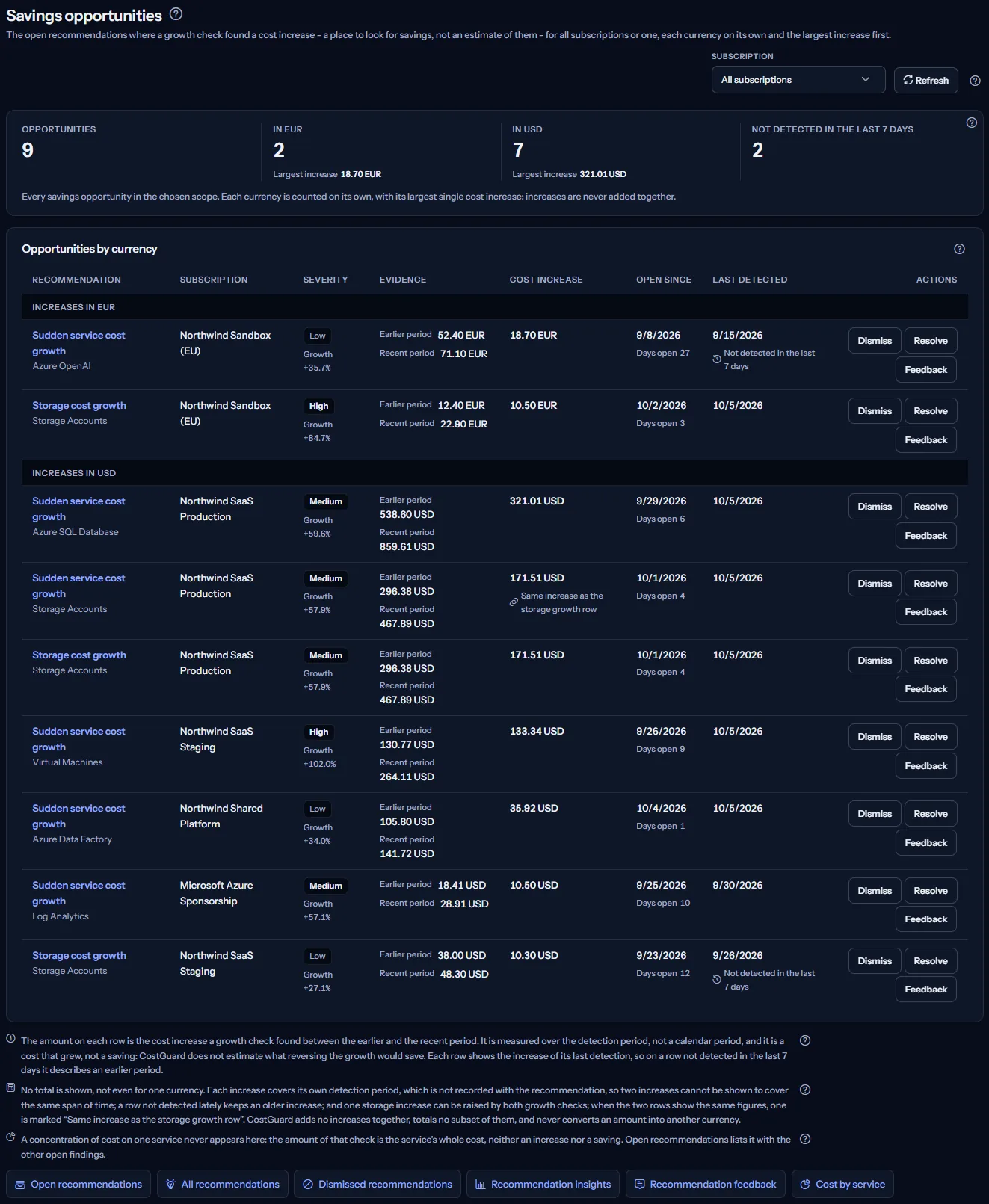 The Savings opportunities page: the subscription list and Refresh at the top, the count of opportunities, one figure per currency with its count and largest increase and the count not detected in the last 7 days, the list grouped by currency with each opportunity's cost increase, age and actions, the three notes and the links to other pages.