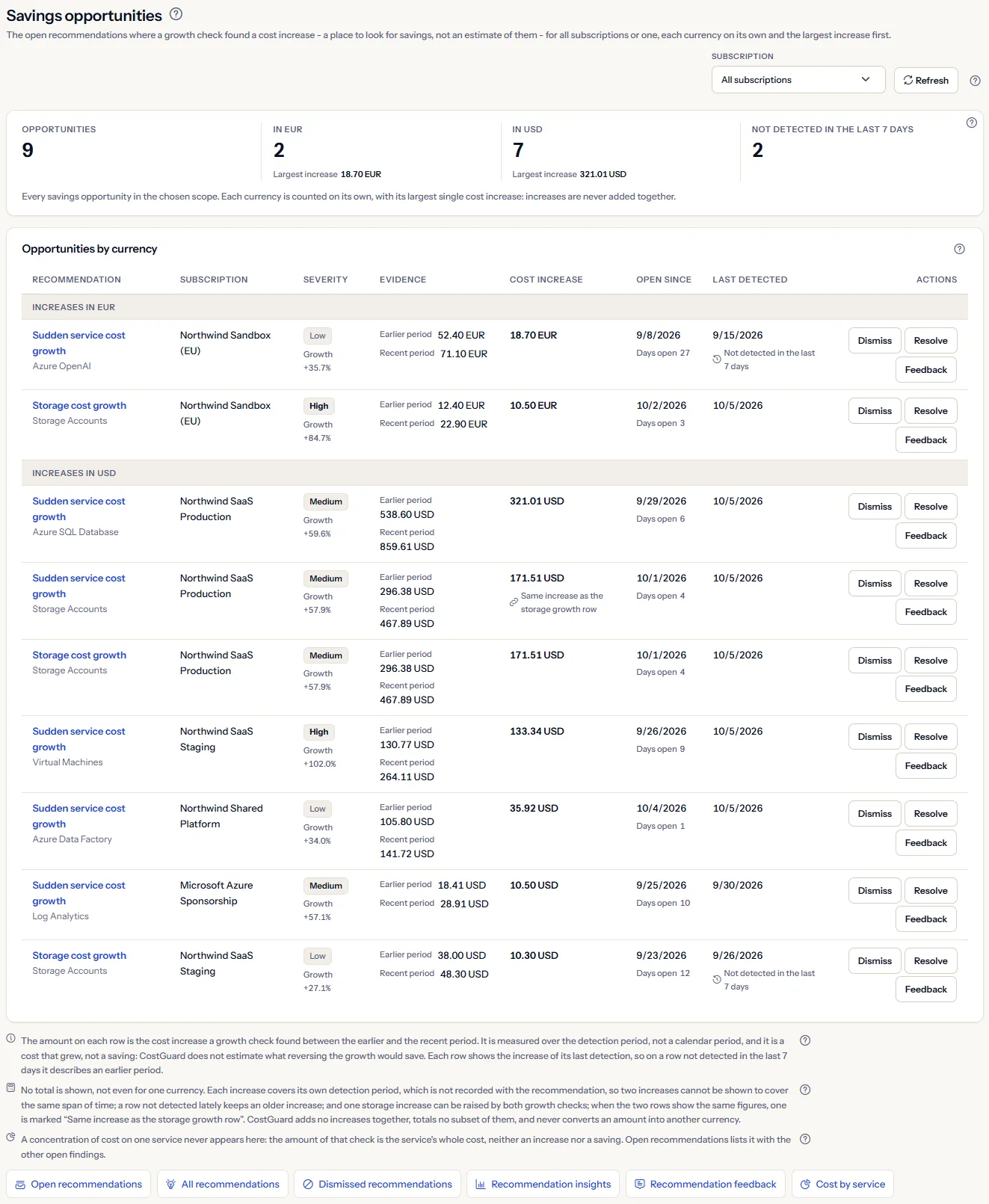 The Savings opportunities page: the subscription list and Refresh at the top, the count of opportunities, one figure per currency with its count and largest increase and the count not detected in the last 7 days, the list grouped by currency with each opportunity's cost increase, age and actions, the three notes and the links to other pages.
