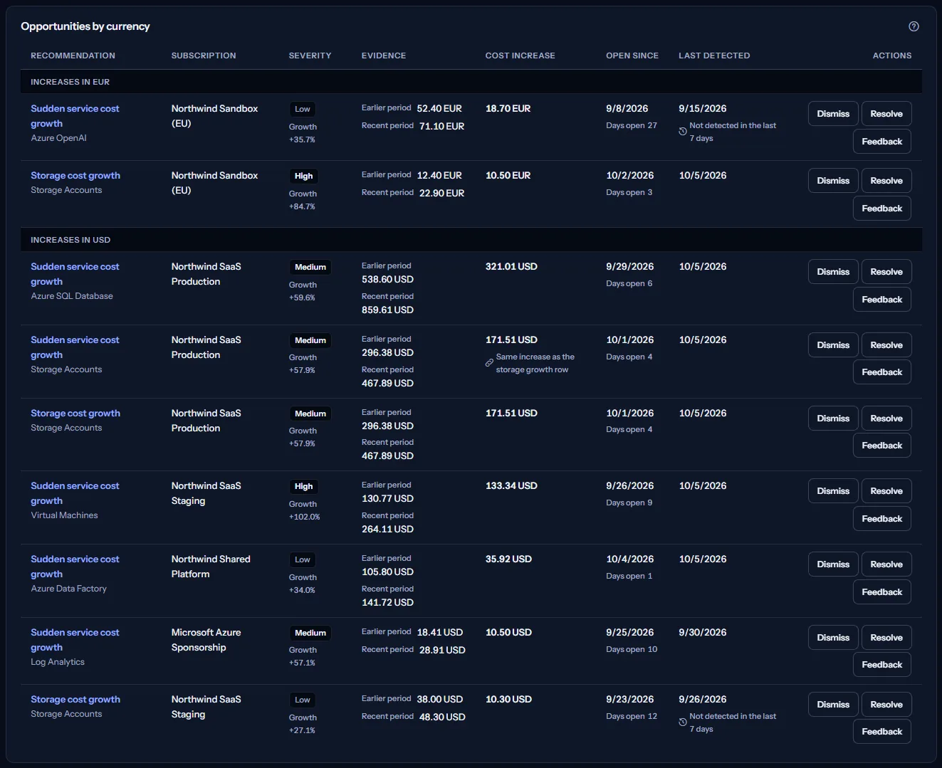 The list of opportunities in currency groups: each row shows the kind and the service, the subscription, the severity with its growth, the earlier and the recent cost, the cost increase, the date it opened with its days open, the last detection and the actions; one sudden growth row is marked as the same increase as the storage growth row, and a row not detected in the last 7 days is marked so.