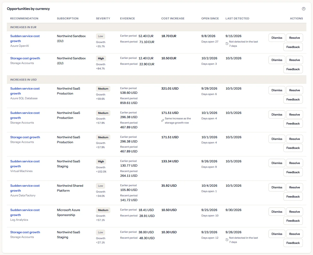 The list of opportunities in currency groups: each row shows the kind and the service, the subscription, the severity with its growth, the earlier and the recent cost, the cost increase, the date it opened with its days open, the last detection and the actions; one sudden growth row is marked as the same increase as the storage growth row, and a row not detected in the last 7 days is marked so.