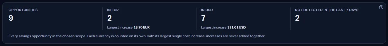 The figures of the page: the number of opportunities, one figure per currency with its count and its largest increase, and the number not detected in the last 7 days, with the note that increases are never added together.
