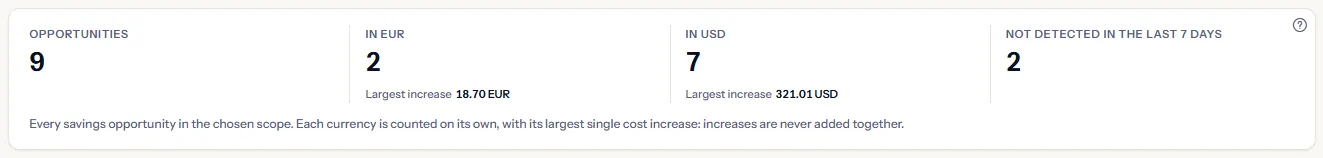 The figures of the page: the number of opportunities, one figure per currency with its count and its largest increase, and the number not detected in the last 7 days, with the note that increases are never added together.