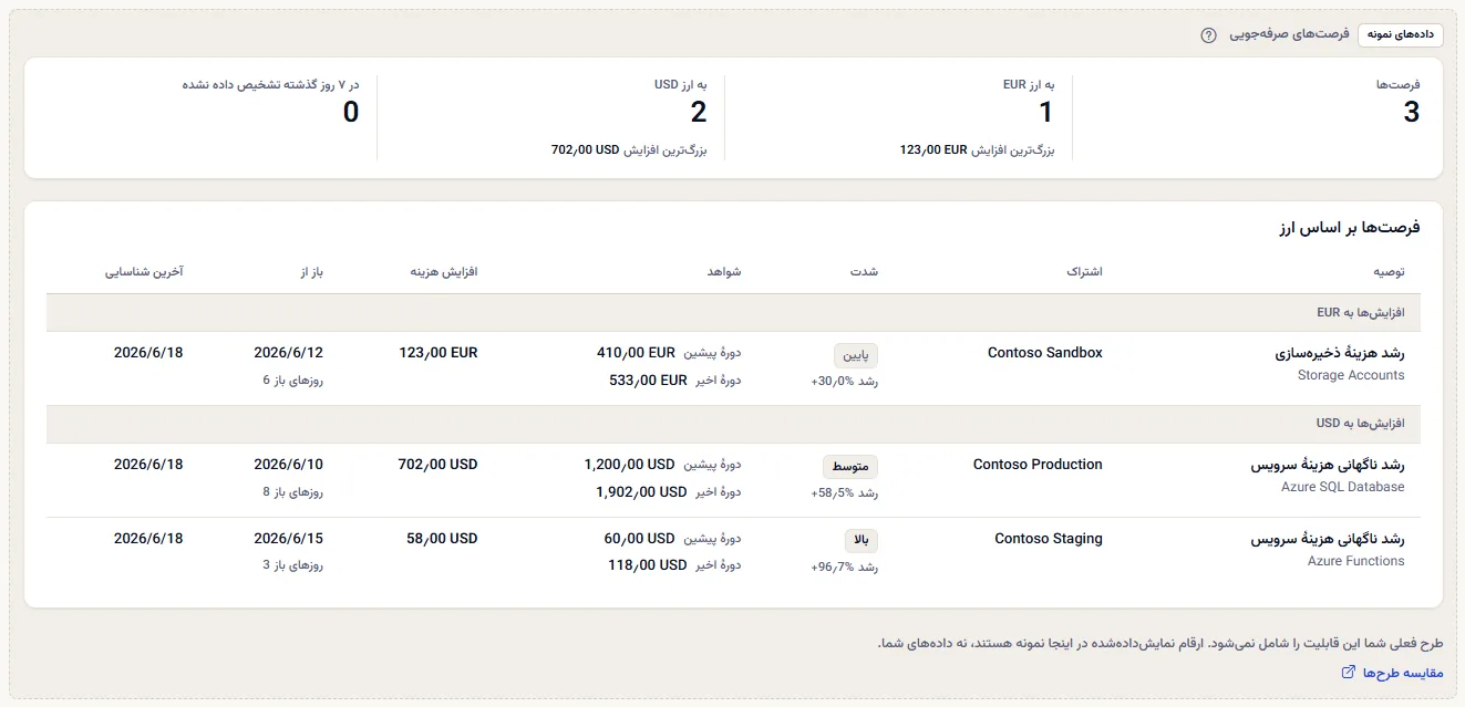 نمونهٔ فرصت‌های صرفه‌جویی زیر برچسب آشکار داده‌های نمونه: تعداد فرصت‌ها، یک رقم برای هر ارز و فهرستی نمونه از سه فرصت در دو گروه ارز، همراه با جمله‌ای که می‌گوید طرح این قابلیت را ندارد و پیوندی برای مقایسهٔ طرح‌ها.