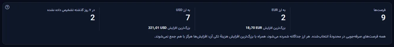 ارقام صفحه: تعداد فرصت‌ها، یک رقم برای هر ارز با تعداد و بزرگ‌ترین افزایشش، و تعداد مواردی که در ۷ روز گذشته تشخیص داده نشده‌اند، همراه با یادداشتی که می‌گوید افزایش‌ها هرگز با هم جمع نمی‌شوند.