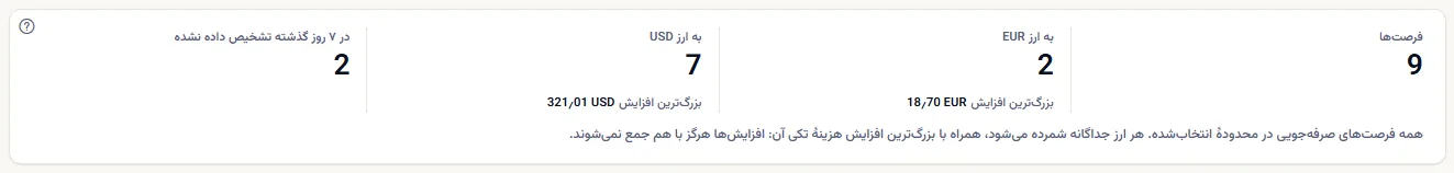 ارقام صفحه: تعداد فرصت‌ها، یک رقم برای هر ارز با تعداد و بزرگ‌ترین افزایشش، و تعداد مواردی که در ۷ روز گذشته تشخیص داده نشده‌اند، همراه با یادداشتی که می‌گوید افزایش‌ها هرگز با هم جمع نمی‌شوند.