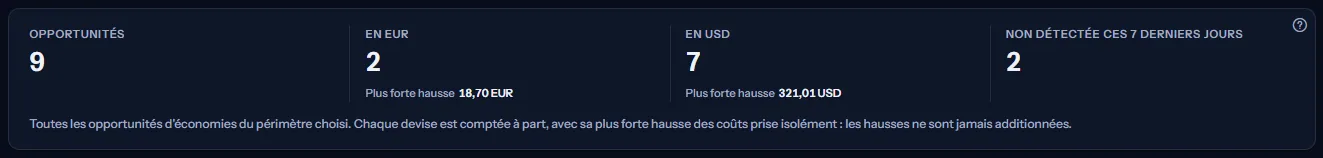 Les chiffres de la page : le nombre d'opportunités, un chiffre par devise avec son décompte et sa plus forte hausse, et le nombre non détecté ces 7 derniers jours, avec la note indiquant que les hausses ne sont jamais additionnées.