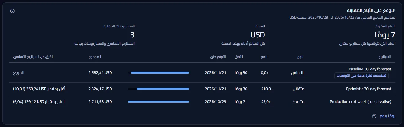 مقارنة Northwind SaaS Production بالدولار الأمريكي على سبعة أيام مقارنة: السيناريو الأساسي الذي تستخدمه نظرة عامة على التوقعات، وسيناريو متفائل، وسيناريو متحفظ لسبعة أيام، ولكل منها نوعه ونموه وأفقه وآخر يوم في توقعه وشريط ومجموعه وفرقه عن السيناريو الأساسي.