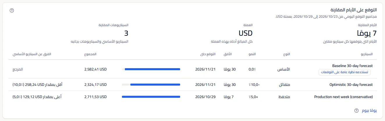 مقارنة Northwind SaaS Production بالدولار الأمريكي على سبعة أيام مقارنة: السيناريو الأساسي الذي تستخدمه نظرة عامة على التوقعات، وسيناريو متفائل، وسيناريو متحفظ لسبعة أيام، ولكل منها نوعه ونموه وأفقه وآخر يوم في توقعه وشريط ومجموعه وفرقه عن السيناريو الأساسي.