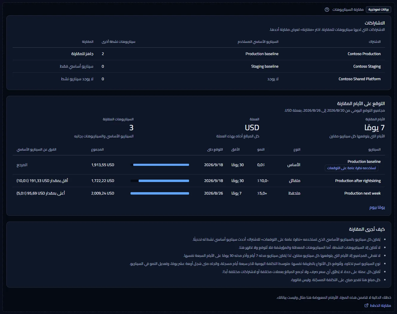 عيّنة مقارنة السيناريوهات تحت وسم ظاهر لبيانات العيّنة: جدول ثلاثة اشتراكات Contoso، ومقارنة Contoso Production بسيناريوه الأساسي وسيناريوهين آخرين، والملاحظات، مع جملة تقول إن الخطة لا تتضمن الميزة ورابط لمقارنة الخطط.