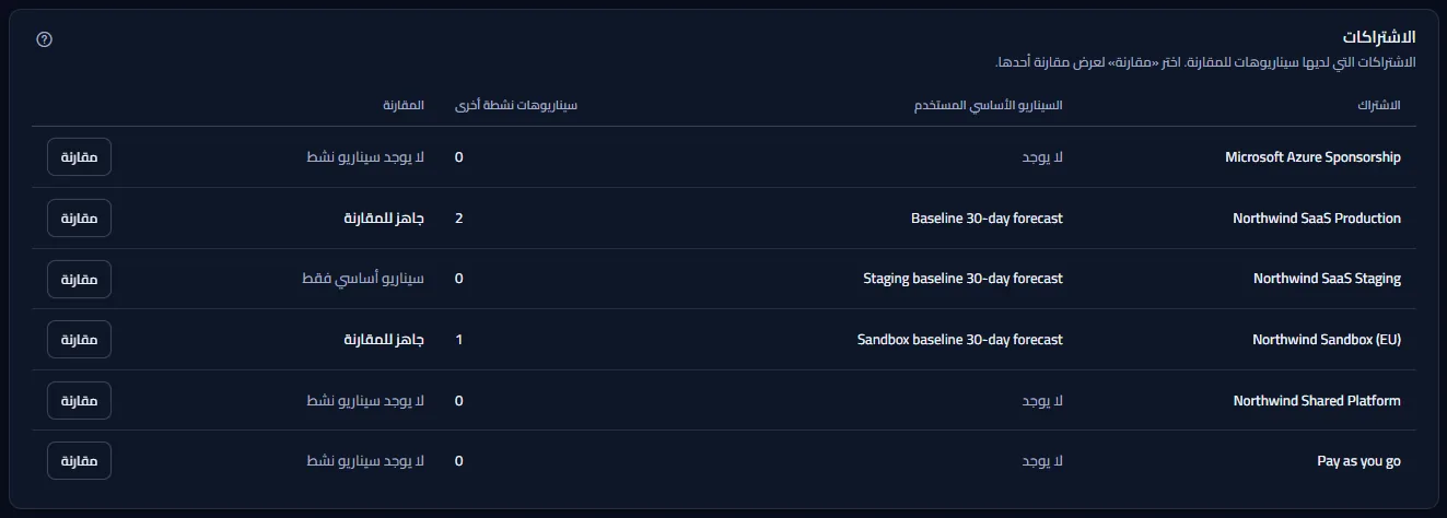جدول الاشتراكات في مساحة العمل النموذجية: كل اشتراك مع السيناريو الأساسي المستخدم وعدد السيناريوهات النشطة الأخرى وهل يمكن مقارنتها، اثنان منها جاهزان للمقارنة، وواحد بسيناريو أساسي فقط، والبقية بلا سيناريو نشط، مع زر مقارنة في كل صف.