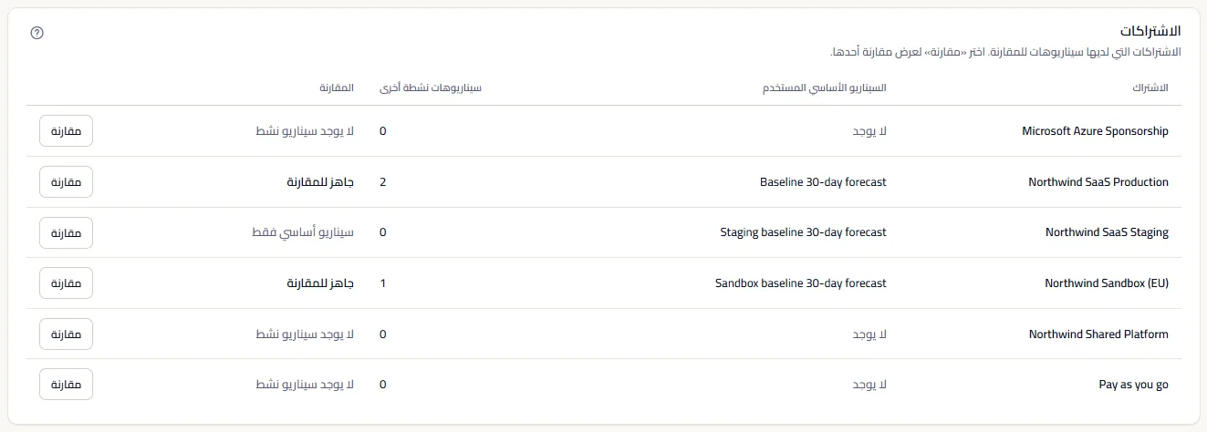 جدول الاشتراكات في مساحة العمل النموذجية: كل اشتراك مع السيناريو الأساسي المستخدم وعدد السيناريوهات النشطة الأخرى وهل يمكن مقارنتها، اثنان منها جاهزان للمقارنة، وواحد بسيناريو أساسي فقط، والبقية بلا سيناريو نشط، مع زر مقارنة في كل صف.